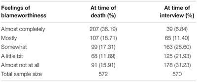 Feelings of Blameworthiness and Their Associations With the Grieving Process in Suicide Mourning